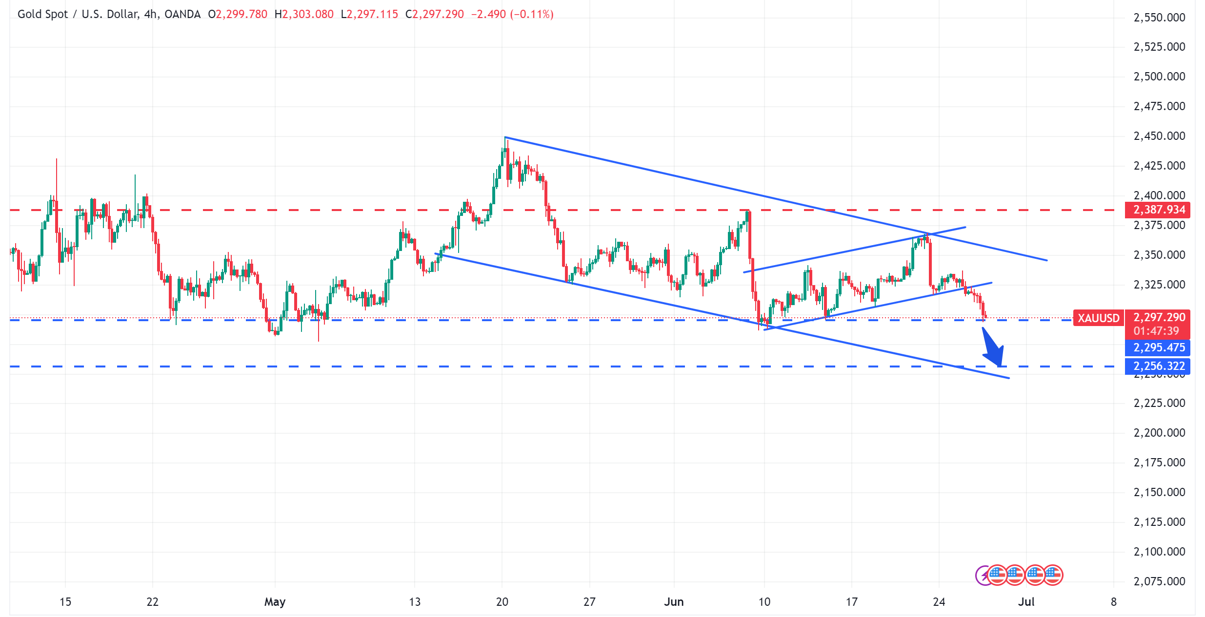 متابعة اسعار الذهب XAUUSD